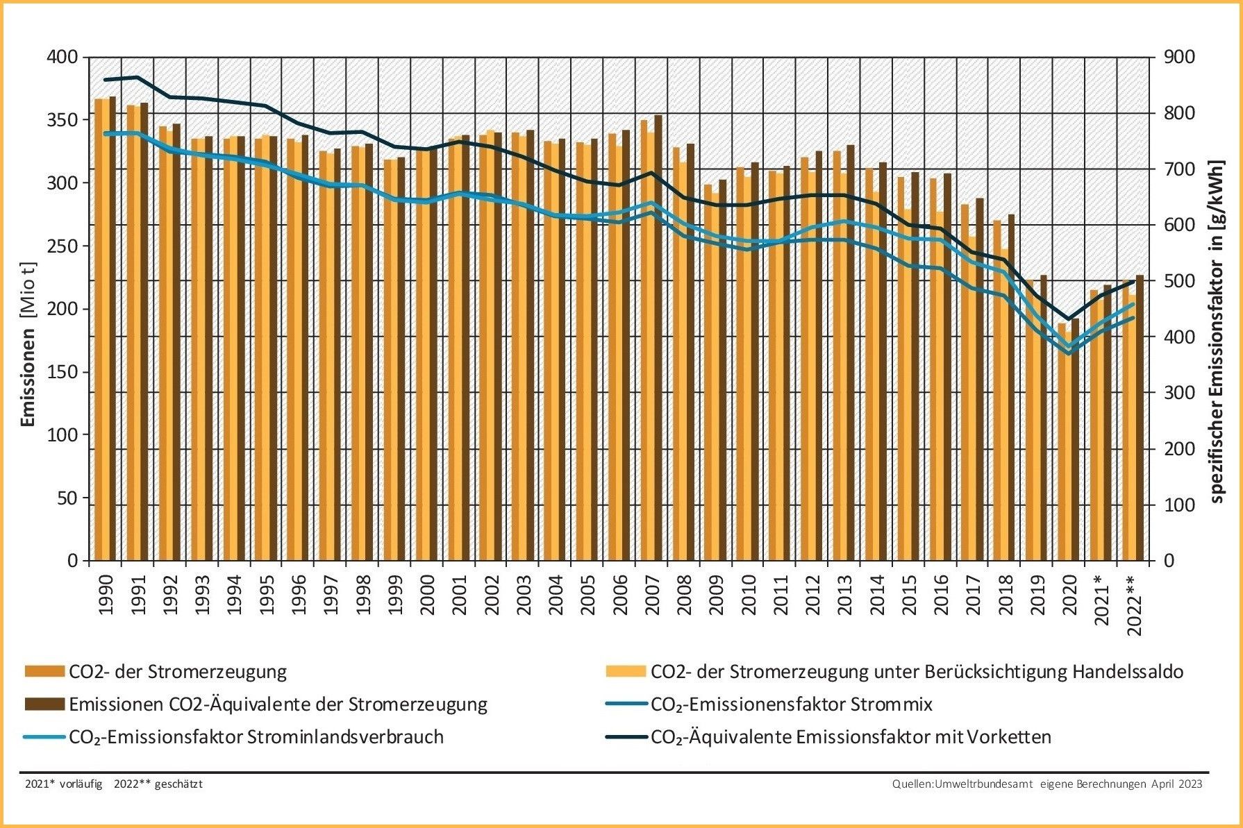 CO2-Erzeugung des des deutschen Strommix, pdf